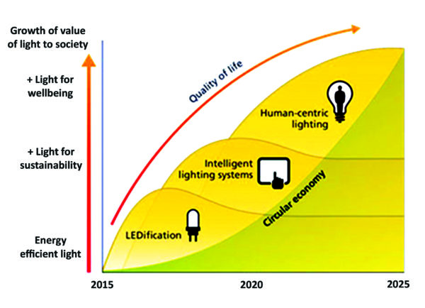 Energylight - concurrent developments in the field of lighting